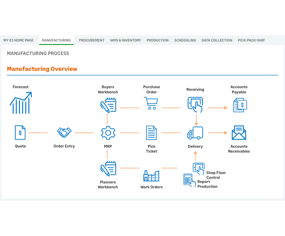 sage production management